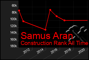 Total Graph of Samus Aran