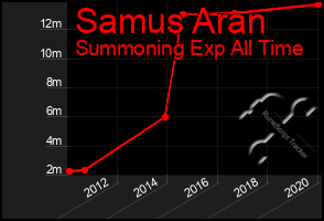 Total Graph of Samus Aran