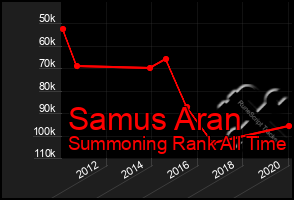 Total Graph of Samus Aran