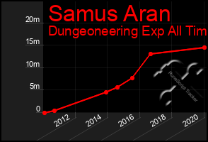 Total Graph of Samus Aran