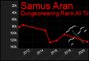 Total Graph of Samus Aran