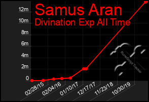 Total Graph of Samus Aran