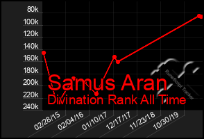 Total Graph of Samus Aran