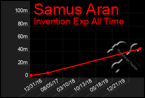 Total Graph of Samus Aran