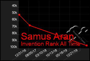 Total Graph of Samus Aran