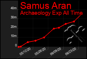 Total Graph of Samus Aran