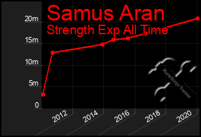 Total Graph of Samus Aran