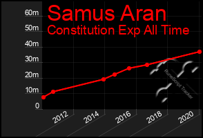 Total Graph of Samus Aran