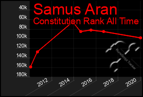 Total Graph of Samus Aran