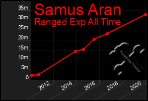 Total Graph of Samus Aran