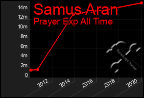 Total Graph of Samus Aran