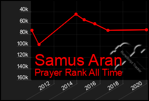 Total Graph of Samus Aran