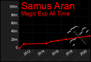 Total Graph of Samus Aran