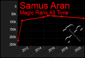 Total Graph of Samus Aran