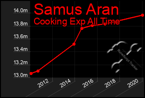 Total Graph of Samus Aran