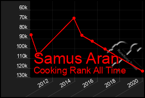 Total Graph of Samus Aran