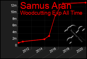 Total Graph of Samus Aran