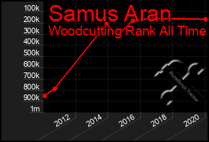 Total Graph of Samus Aran