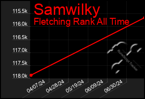 Total Graph of Samwilky