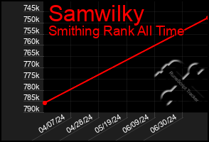 Total Graph of Samwilky