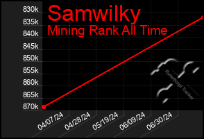 Total Graph of Samwilky