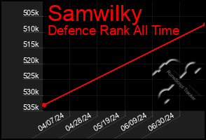 Total Graph of Samwilky