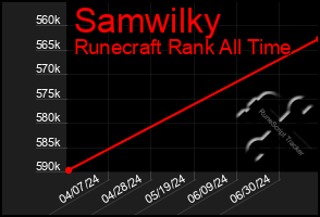 Total Graph of Samwilky