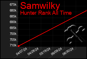 Total Graph of Samwilky