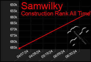 Total Graph of Samwilky