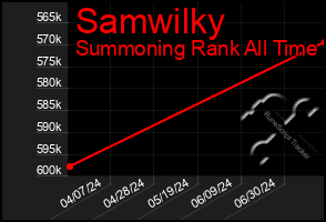 Total Graph of Samwilky