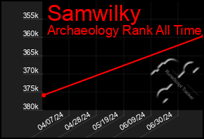 Total Graph of Samwilky