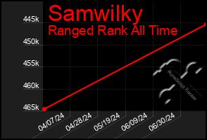 Total Graph of Samwilky