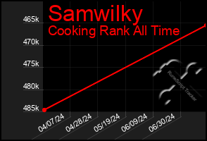 Total Graph of Samwilky