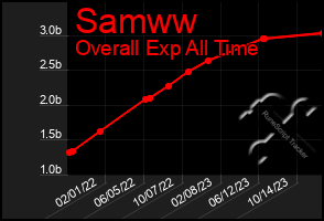 Total Graph of Samww