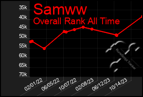 Total Graph of Samww