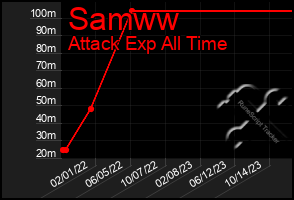 Total Graph of Samww