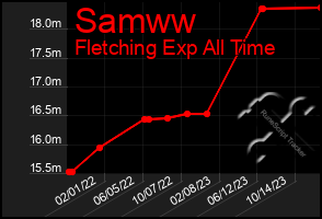 Total Graph of Samww