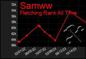 Total Graph of Samww