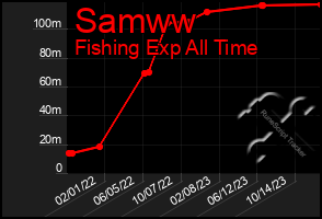 Total Graph of Samww