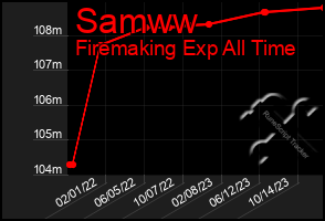 Total Graph of Samww