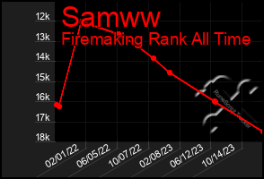 Total Graph of Samww