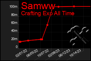 Total Graph of Samww