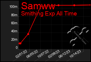 Total Graph of Samww