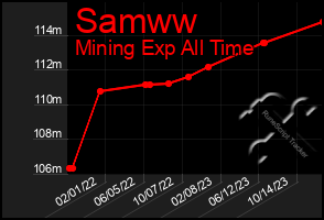 Total Graph of Samww