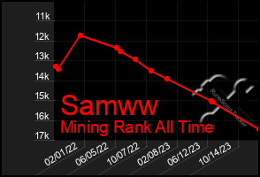 Total Graph of Samww