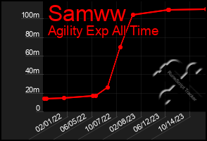 Total Graph of Samww