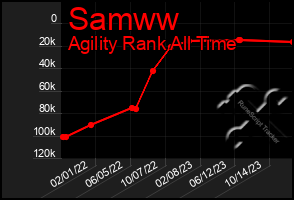 Total Graph of Samww