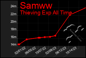 Total Graph of Samww