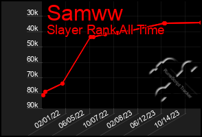 Total Graph of Samww