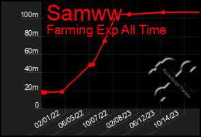 Total Graph of Samww